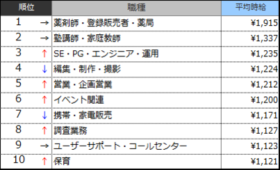高時給職種ランキングTOP10(2016年1月)表