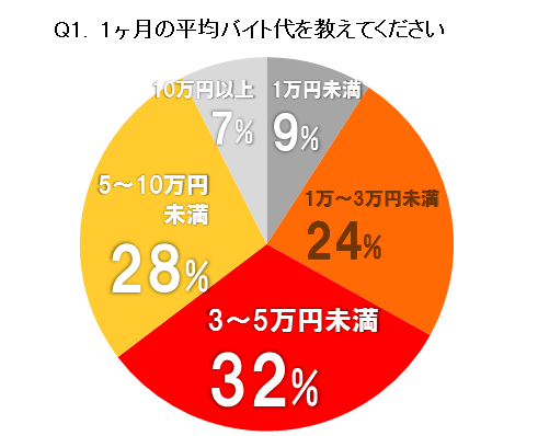 1ヶ月の平均バイト代を教えてください