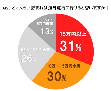 いくらだったら学生旅行に行けると思いますか?