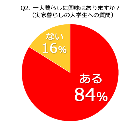 一人暮らしに興味はありますか?(実家暮らしの大学生への質問)