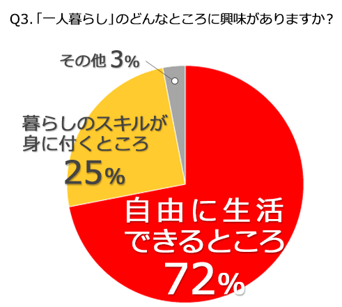 「一人暮らし」のどんなところに興味がありますか?
