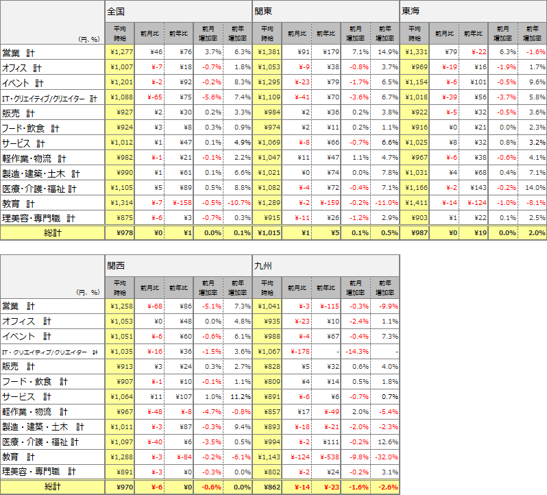職種別平均時給(2016年2月)表