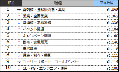 高時給職種ランキングTOP10(2016年2月)表