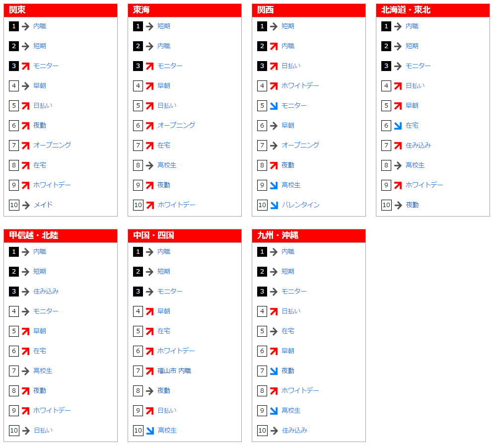 フリーワード検索ランキング(2016年2月)