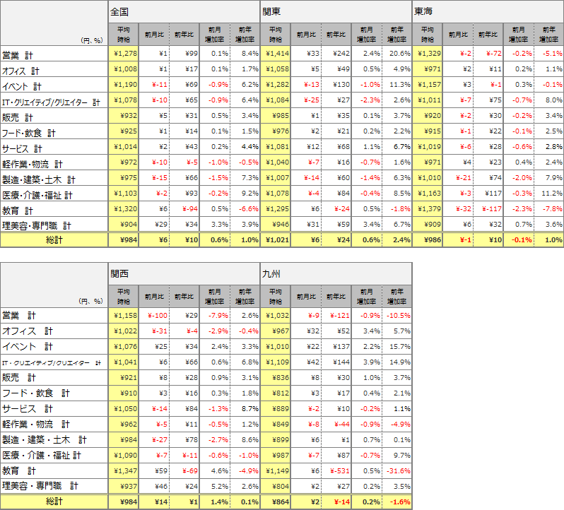 職種別平均時給(2016年3月)表