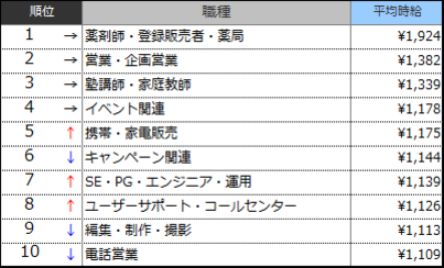 高時給職種ランキングTOP10（2016年3月）表