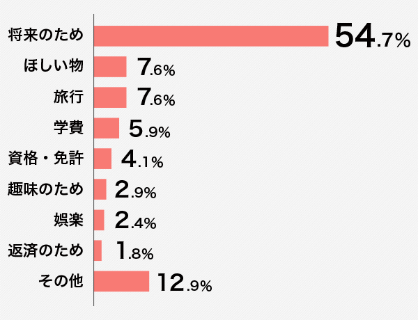 Q.貯金の目的を教えてください