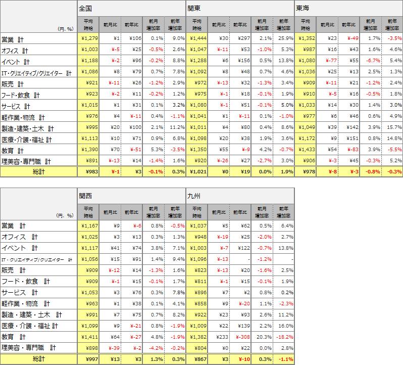 職種別平均時給(2016年4月)表