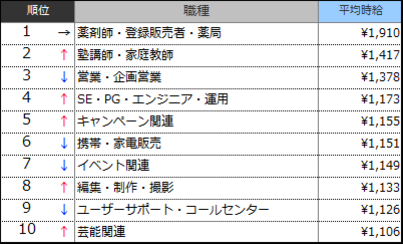 高時給職種ランキングTOP10(2016年4月)表