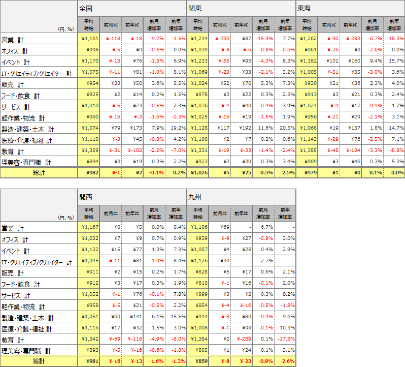 職種別平均時給(2016年5月)表
