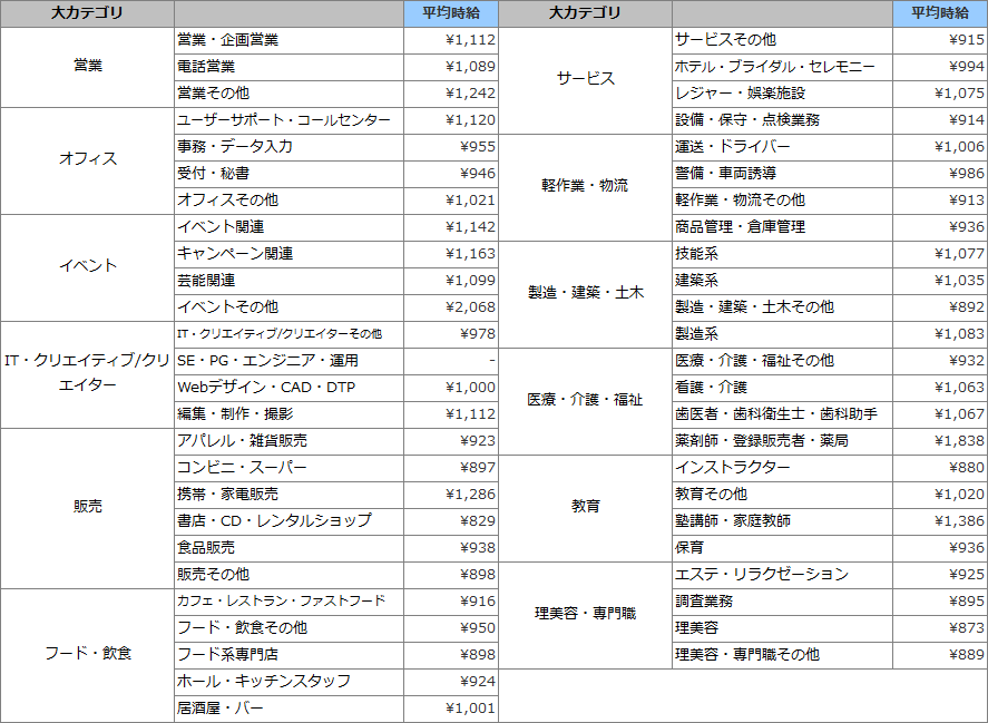 職種別平均時給(2016年5月)表