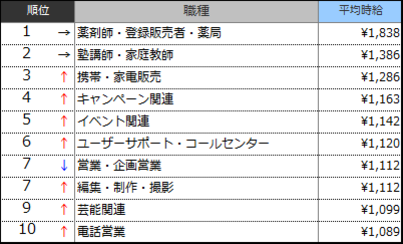 高時給職種ランキングTOP10(2016年5月)表