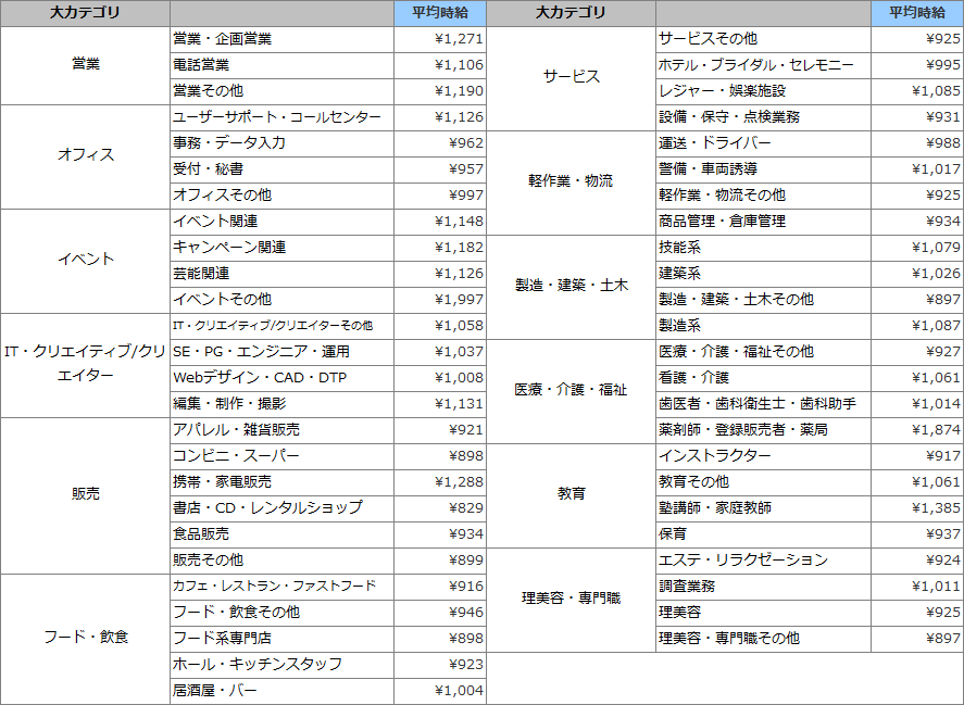 職種別平均時給(2016年6月)表