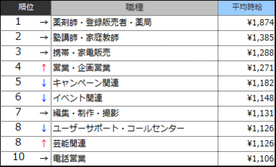 高時給職種ランキングTOP10(2016年6月)表