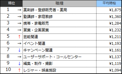 高時給職種ランキングTOP10(2016年7月)表