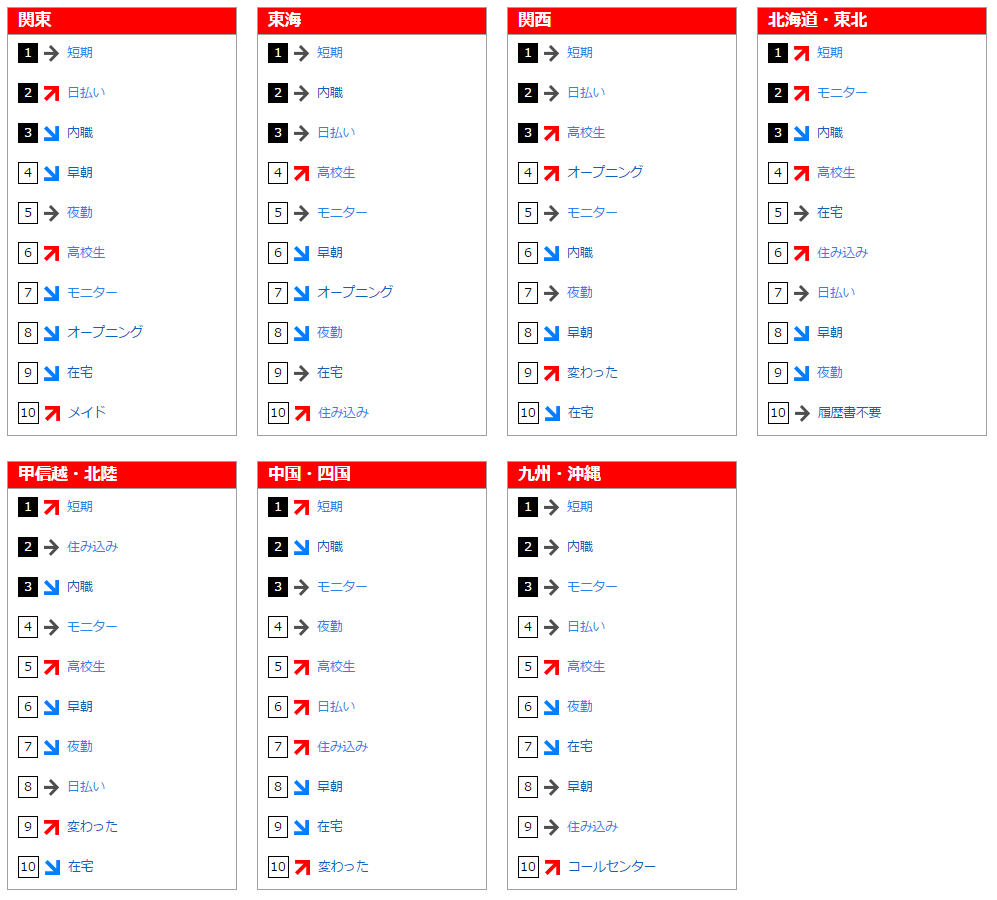フリーワード検索ランキング(2016年7月)