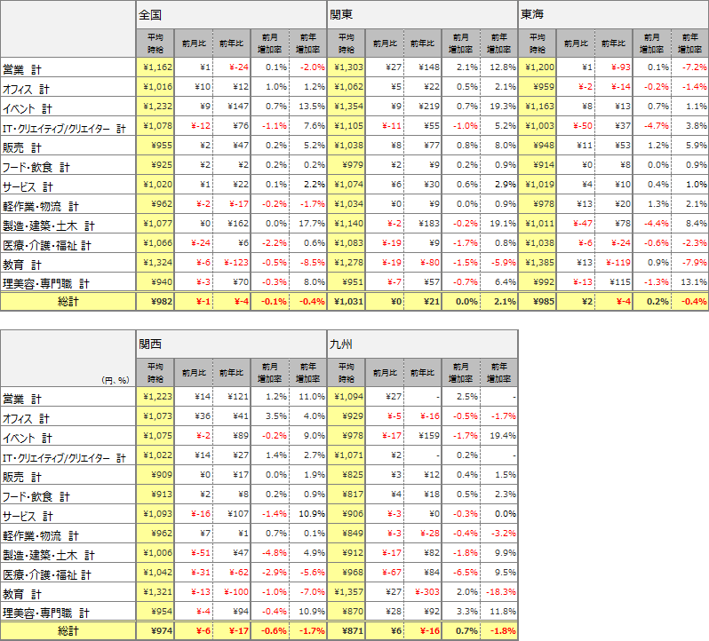 職種別平均時給(2016年8月)表