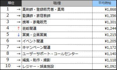 高時給職種ランキングTOP10（2016年8月）表