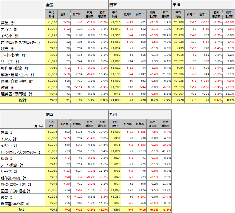 職種別平均時給(2016年9月)表