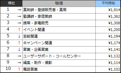 高時給職種ランキングTOP10(2016年9月)表