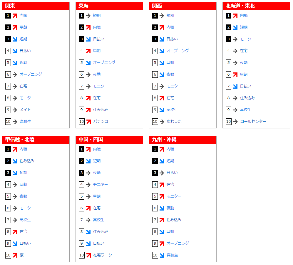 フリーワード検索ランキング(2016年9月)