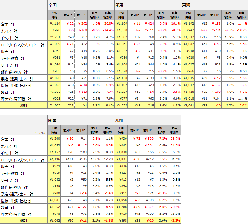 職種別平均時給(2016年10月)表