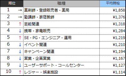 高時給職種ランキングTOP10(2016年10月)表
