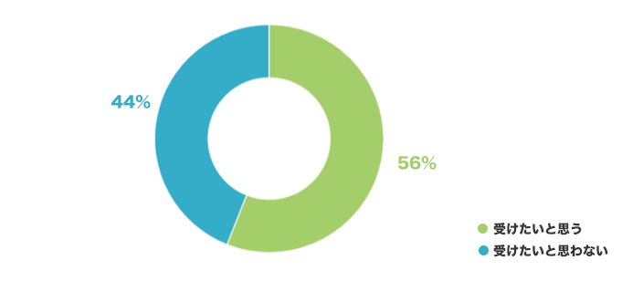 バイトルアンケート アルバイター実態調査?社会保険編-