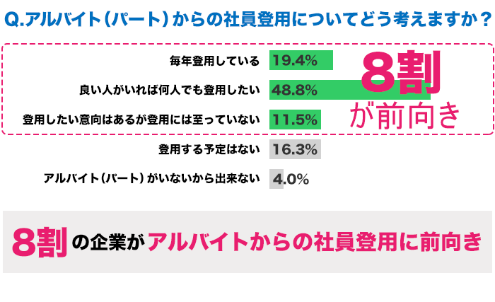 自社で活躍しているアルバイト・パートの正社員登用について