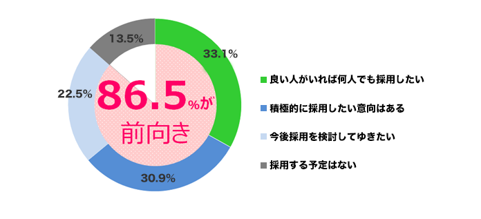 同業で活躍しているアルバイト・パートの正社員採用について