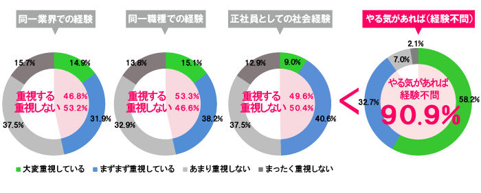 正社員を募集するときの各項目の重視度