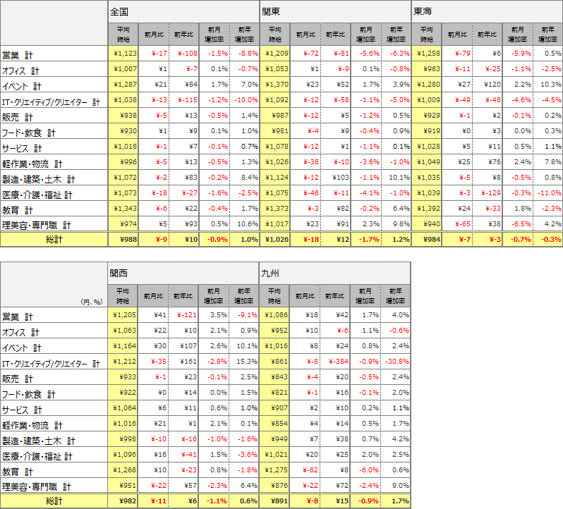 職種別平均時給(2017年1月)表