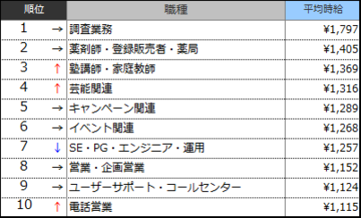 高時給職種ランキングTOP10(2017年1月)表