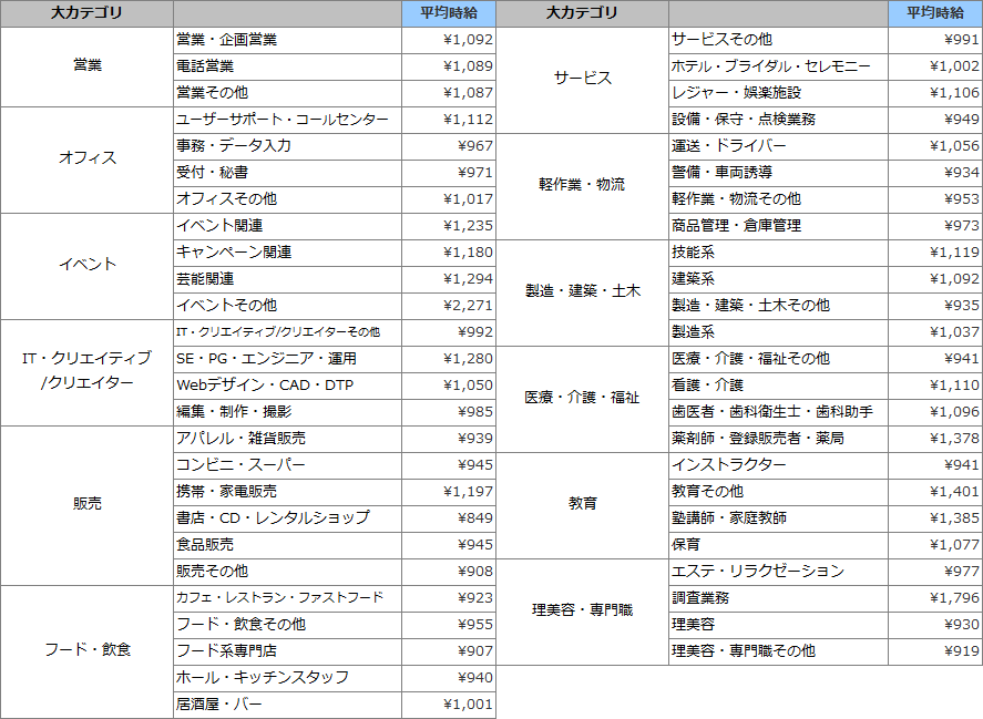 職種別平均時給(2017年2月)表