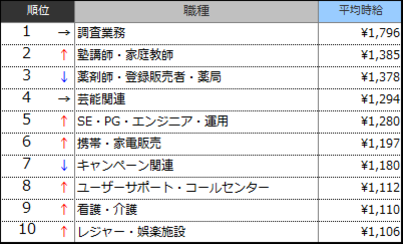 高時給職種ランキングTOP10(2017年2月)表