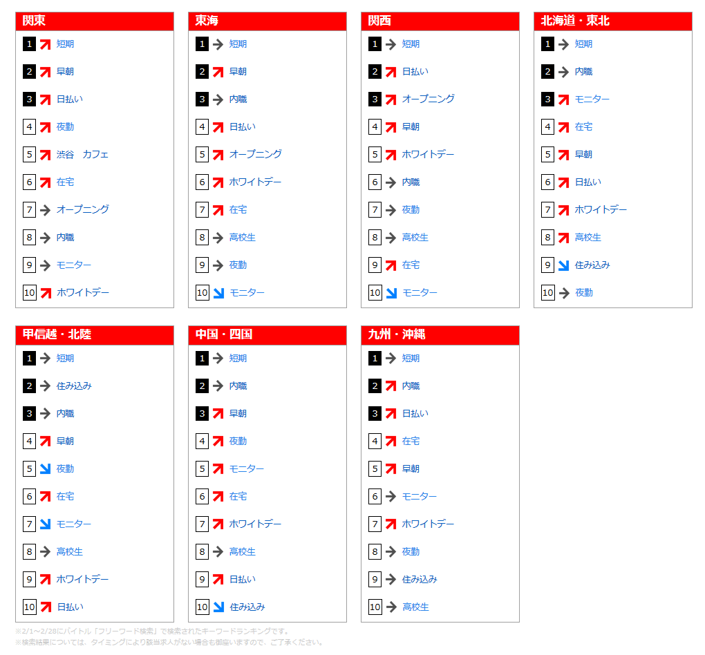 フリーワード検索ランキング(2016年2月)
