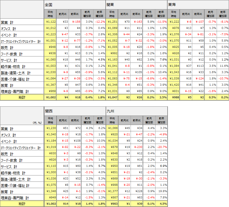 職種別平均時給(2017年3月)表