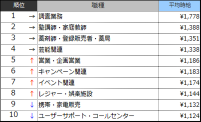 高時給職種ランキングTOP10(2017年3月)表
