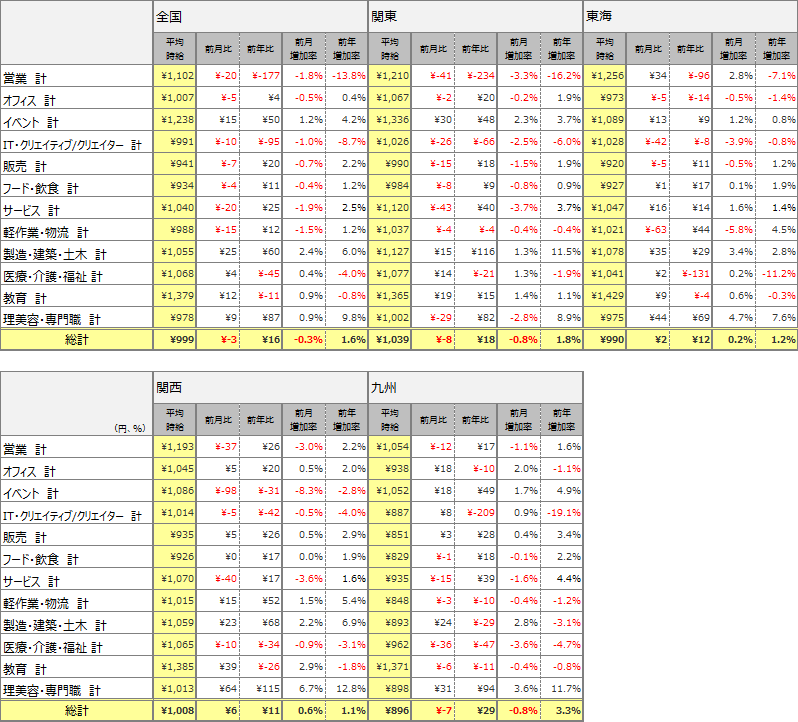 職種別平均時給(2017年4月)表