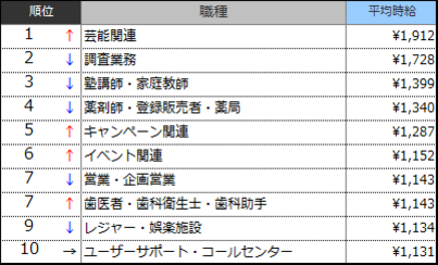 高時給職種ランキングTOP10（2017年4月）表