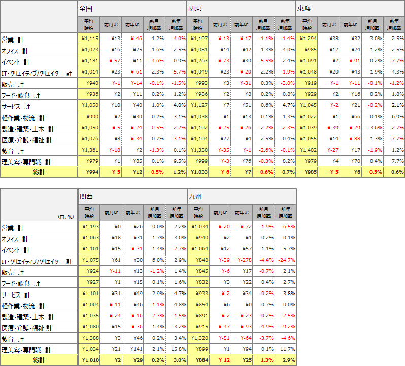 職種別平均時給(2017年5月)表