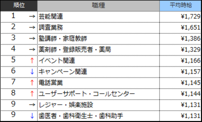 高時給職種ランキングTOP10(2017年5月)表