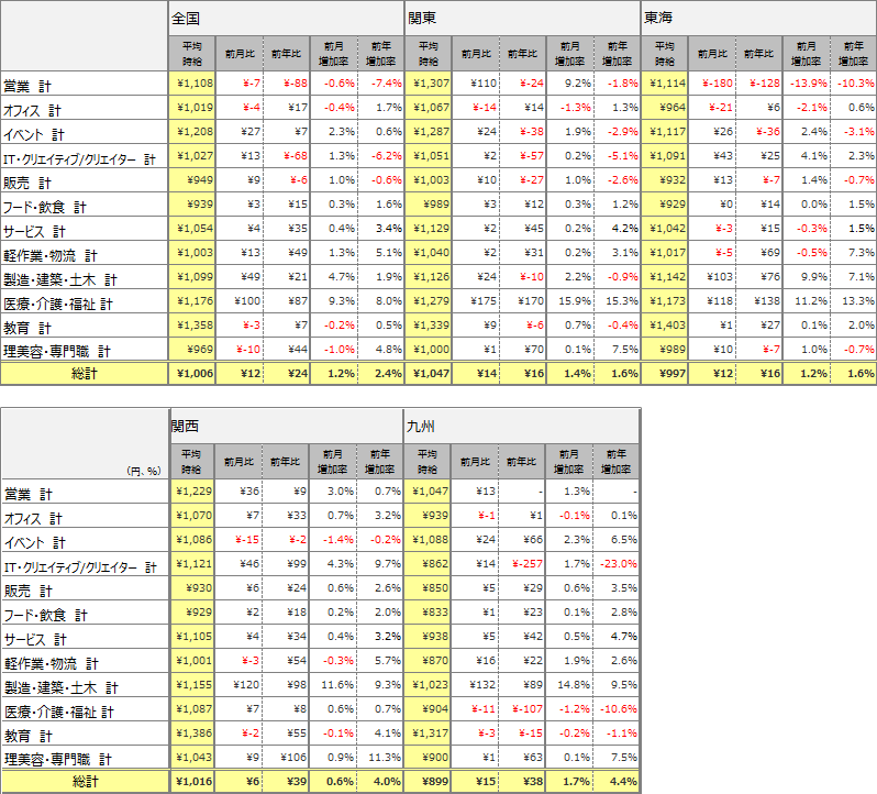 職種別平均時給(2017年6月)表