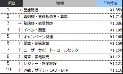 高時給職種ランキングTOP10(2017年6月)表