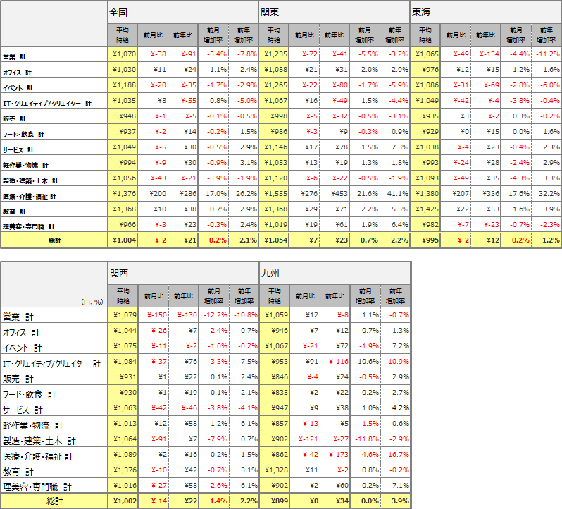 職種別平均時給(2017年7月)表