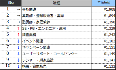 高時給職種ランキングTOP10(2017年7月)表