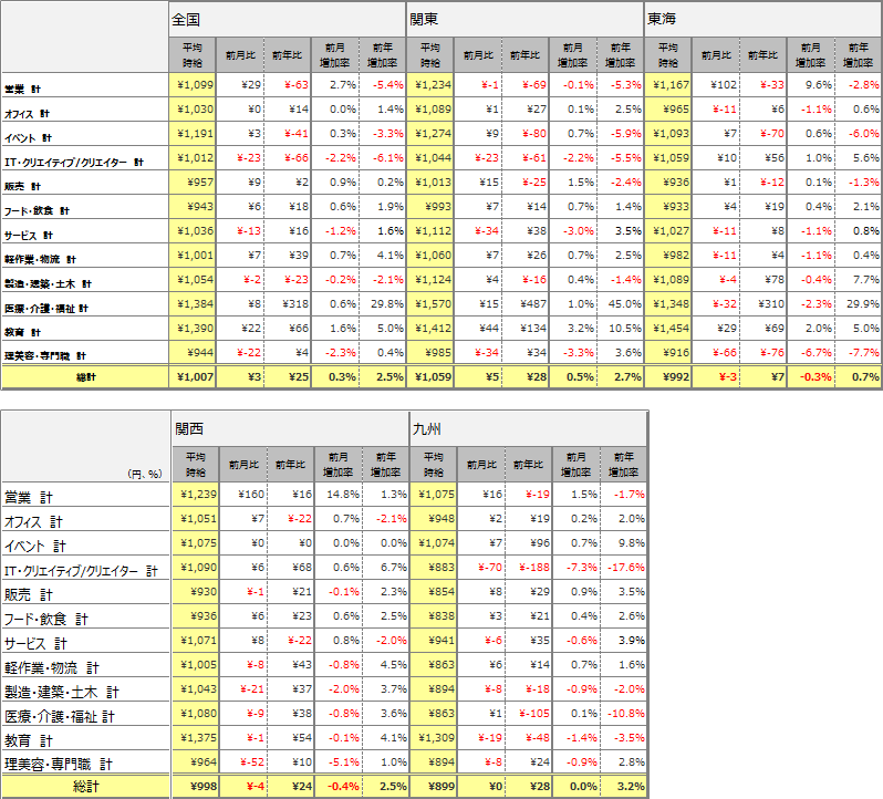 職種別平均時給(2017年8月)表