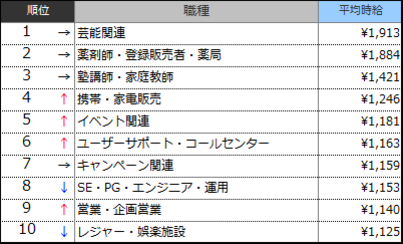 高時給職種ランキングTOP10(2017年7月)表