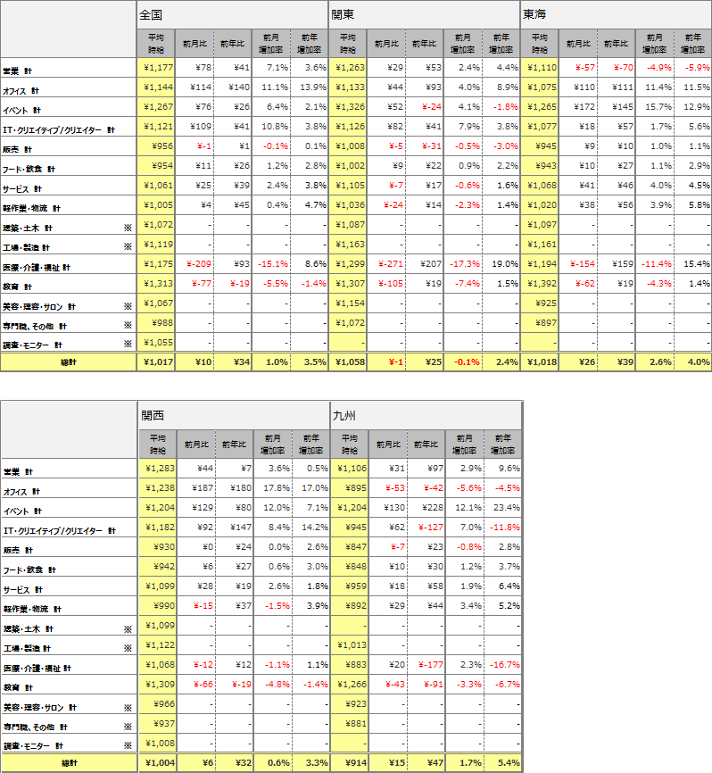 職種別平均時給(2017年9月)表