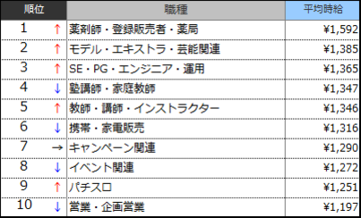 高時給職種ランキングTOP10（2017年9月）表